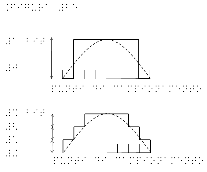 Campionamento di un suono