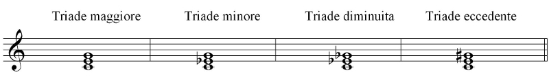 serie di triadi maggiore, minore, diminuita, eccedente