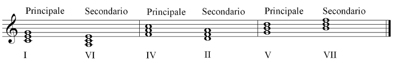 accordi principali e secondari